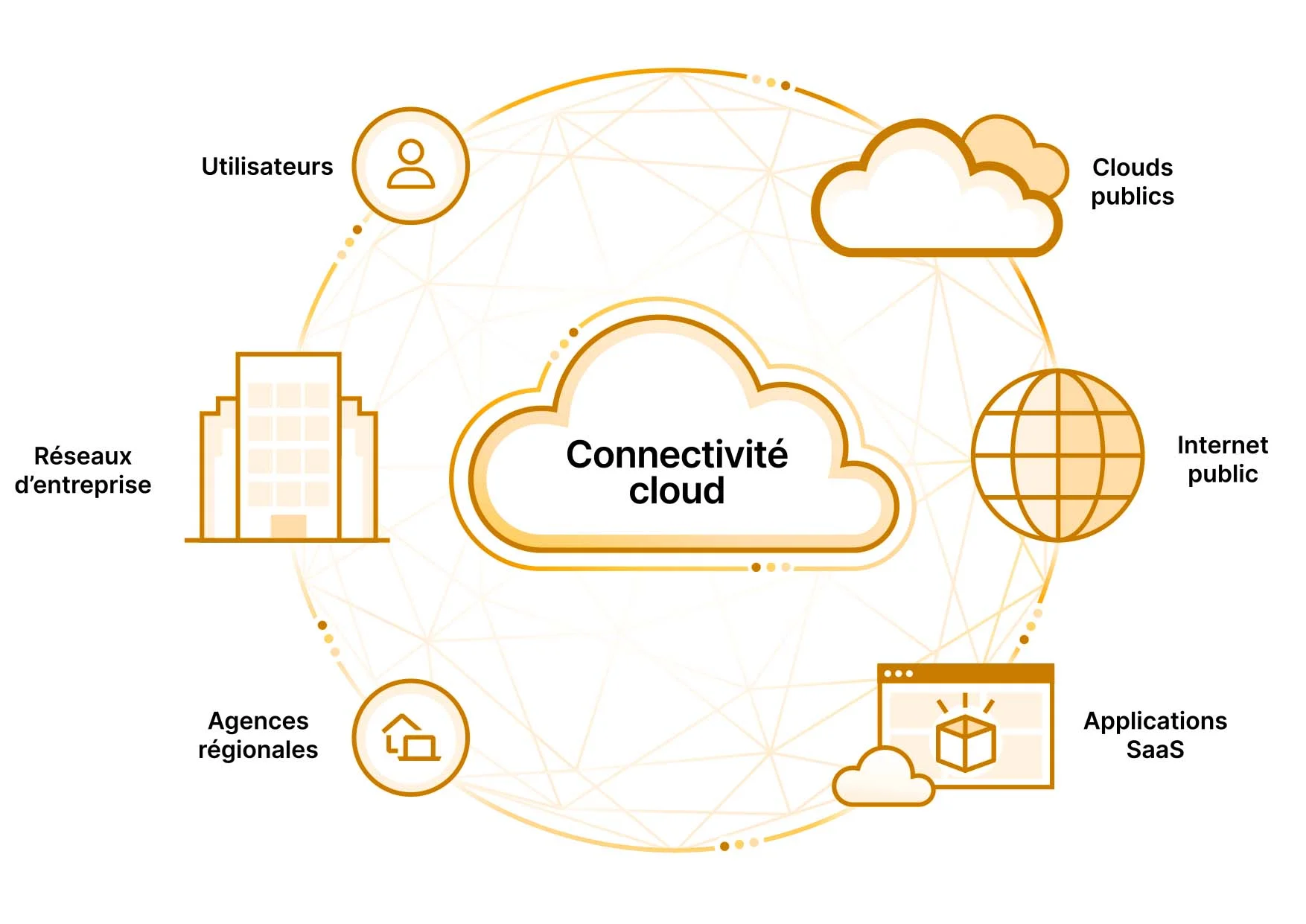 Connectivité au cloud